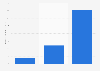 Kakao Game's monthly revenue from August 2012 launch to October 2012
