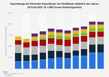 Führende Exportländer von Rindfleisch weltweit bis 2019
