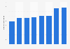 OOH advertising spending in Canada 2009-2016