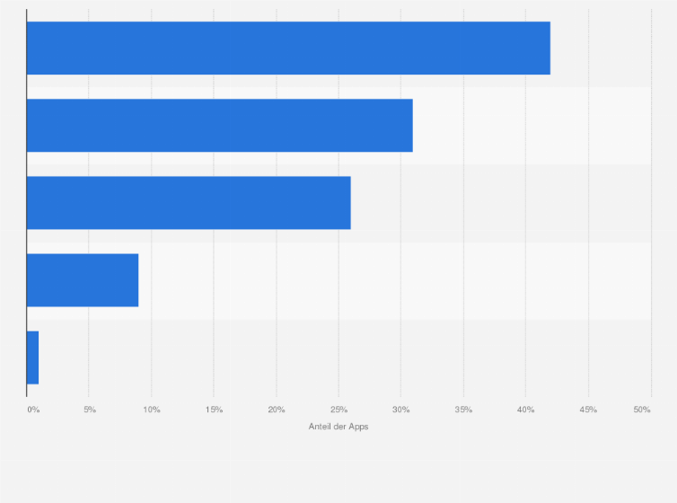 Statistik: Anteil der Android Apps im Google Play Store, die folgende Zugriffserlaubnis auf private Daten voraussetzen