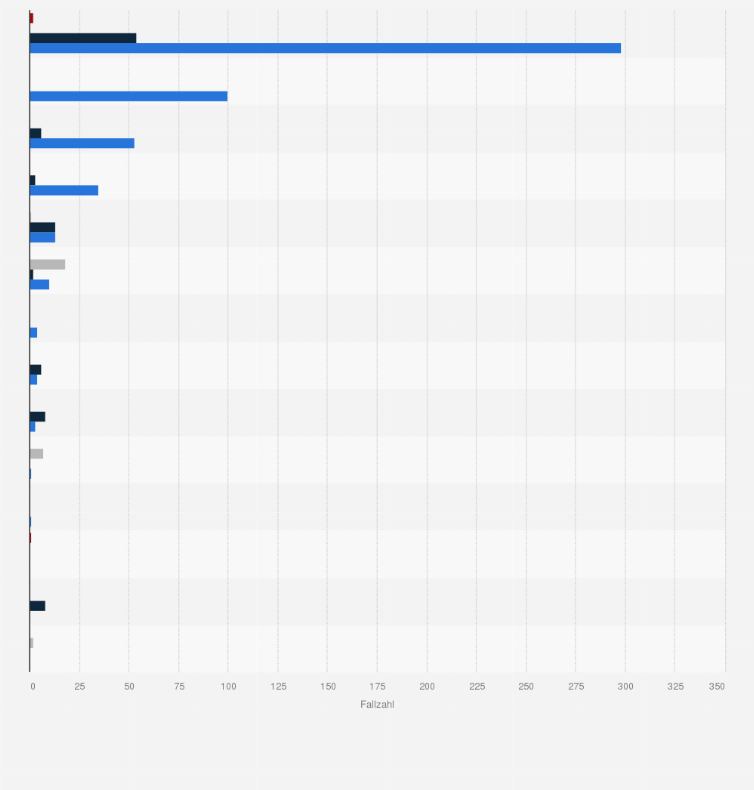 Statistik: Anzahl bestätigter Fälle exotischer Krankheiten in Europa nach Land und Erkrankung im Jahr 2009