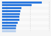 Hotel brands by number of hotel rooms worldwide 2013