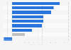 Compound Annual Growth Rate (CAGR) of the leading cosmetic companies between 2018 to 2021*