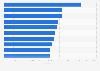 Leading hotel chains in the U.S. in 2015, by number of rooms