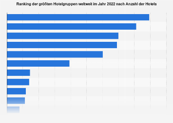 Anzahl der Hotels der größten Hotelgruppen weltweit 2017