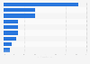 Breakdown of the global luxury market 2011, by category