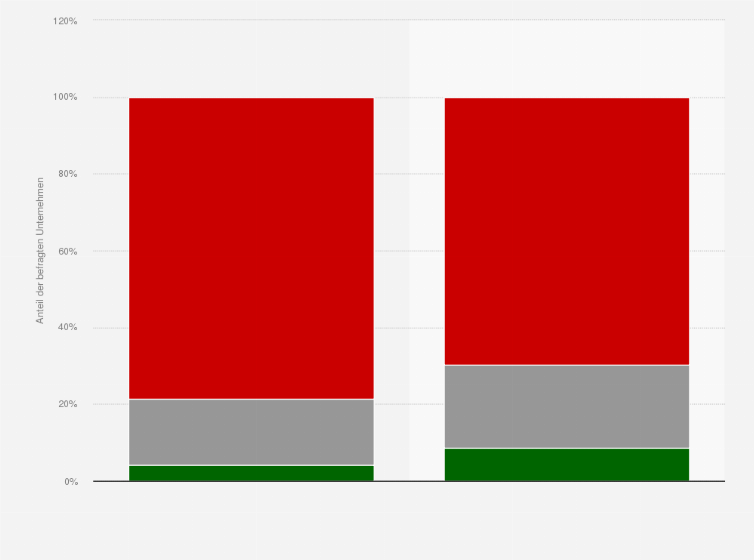 Statistik: Wie sieht die Entwicklung des Fachkräftemangels in Ihrer Zeitarbeitsfirma aus?