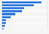 Leading U.S. medtech regions based on R&D spending 2014