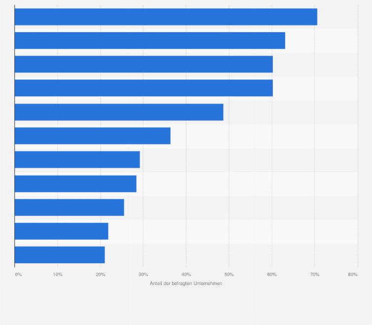 Statistik: Welche Maßnahmen sind notwendig, um gegen den Fachkräftemangel in der Zeitarbeitsbranche vorzugehen?