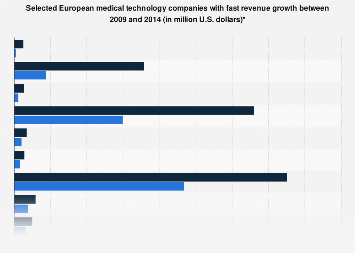 Selected European medical technology companies with fast growth 2009-2014