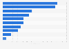 Leading European medtech countries based on revenue 2014