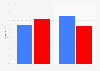Election 2012 exit polls: percentage of votes by gender