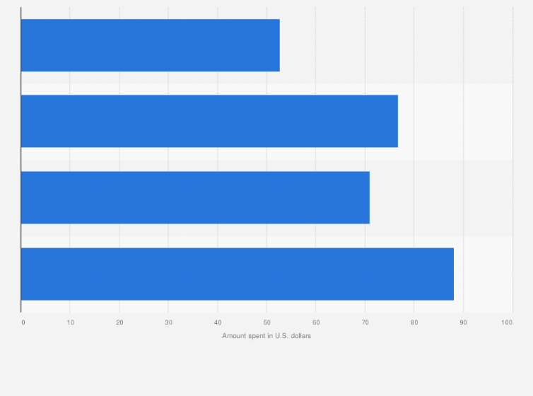 Affluent Americans Expenditure On Outdoor Furniture 2018 Exclusive Premium Statistic
