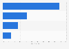 U.S. teens' level of information about abstinence, birth control and protection 2012