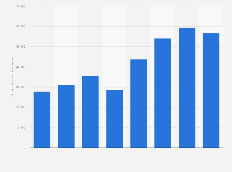 louis vuitton profit margin