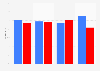 Exit polls of the 2012 presidential elections in the United States on November 6, 2012, percentage of votes by education