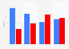 Election 2012 exit polls: percentage of votes by size of place