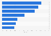 Global LED market - by region 2015