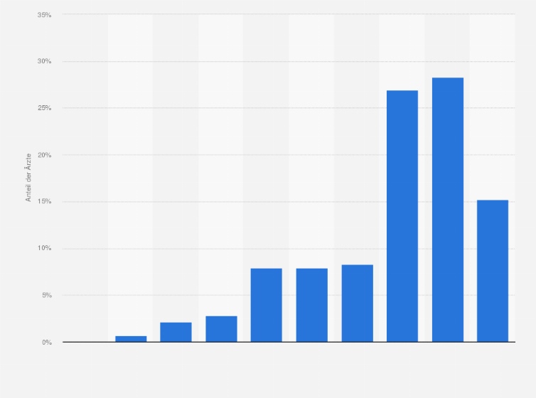 Statistik: Wie beurteilen Sie das Hygiene-Niveau in Ihrer Praxis auf einer Skala von 1 bis 10? (1=noch zu verbessern, 10=optimal)