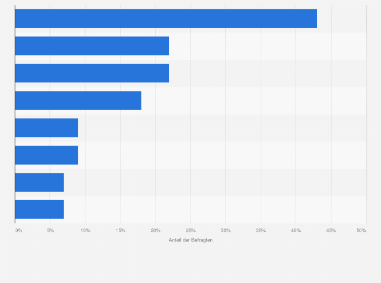 Statistik: Welche Arten von Social Media setzen Sie ein?