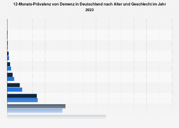 Prävalenzrate von Demenzerkrankungen in Deutschland nach Alter und Geschlecht 2016