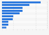 Leading online retail categories among internet users in Latin America in June 2012