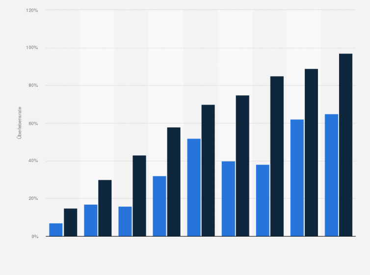 Statistik: Durchschnittliche Überlebensraten* bei männlichen Krebspatienen in Deutschland nach Krebsart im Zeitraum von 1970 bis 2006 (Häufigkeitsverteilung)