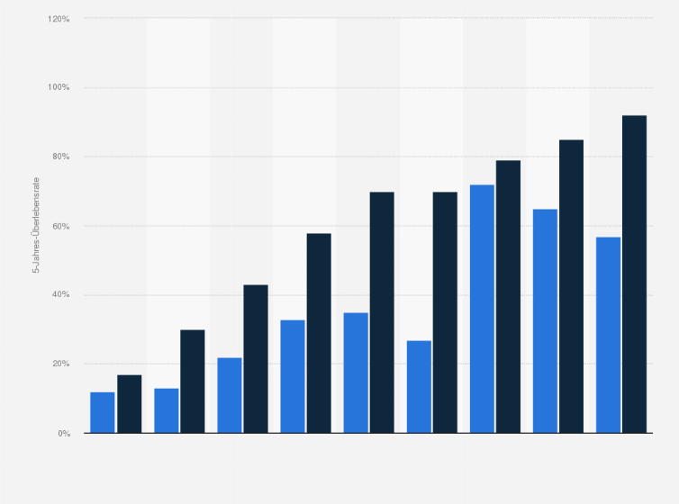 Statistik: Durchschnittliche Überlebensraten* bei weiblichen Krebspatienen in Deutschland nach Krebsart im Zeitraum von 1970 bis 2006 (Häufigkeitsverteilung)