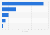 Preferred social network ID for mobile social sign-ins in 2012