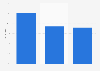 Nutzung von Internetradio in den USA im 2. Quartal 2012