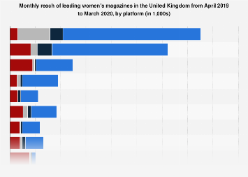 Reach of leading women's magazines in the United Kingdom (UK) 2017, by platform
