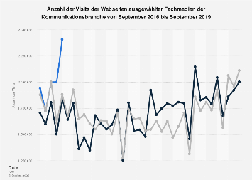 Online-Reichweite der Fachmedien der Kommunikationsbranche bis März 2018