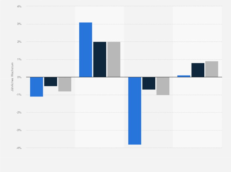 Statistik: Jährliches Wachstum der Erdölnachfrage der Landwirtschaft nach Ländergruppen im Zeitraum von 1990 bis 2040