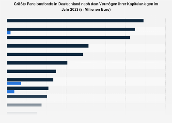 Größte Pensionsfonds in Deutschland nach Vermögen der Kapitalanlagen 2017