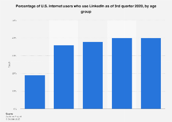 LinkedIn usage reach in the United States 2018, by age group