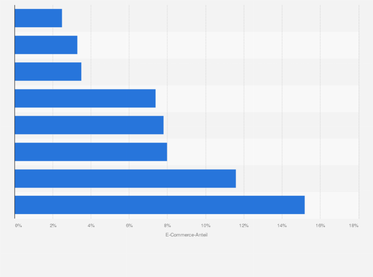 Statistik: Online-Anteil am Gesamtumsatz in Europa nach ausgewählten Ländern im Jahr 2015