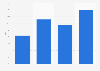 Pinterest usage reach in the United States 2018, by household income