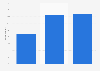 Pinterest usage reach in the United States 2018, by education