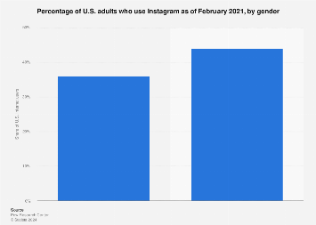 Instagram usage reach in the United States 2018, by gender