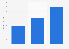 Projected size of the South American market for waste management