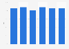 Facebook usage reach in the United States 2018, by household income