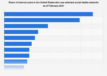 Share of U.S. internet users who use selected social networks 2012-2016