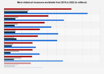 Most visited art museums worldwide 2017