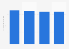 Average number of websites visted before buying furniture in the U.S. 2012