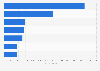 Number of employees of the furniture industry in the U.S. 2011, by occupation