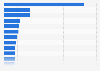 United States - leading smart grid vendors based on funds, March 2012