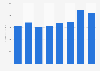 Melrose Group's revenue 2007 -2014