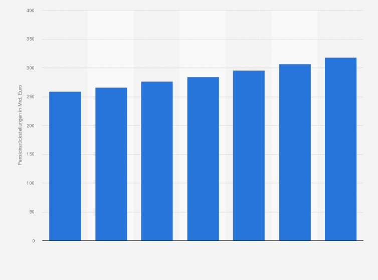 Statistik: Ansprüche der privaten Haushalte in Deutschland aus Pensionsrückstellungen von 2007 bis 2013 (in Milliarden Euro)