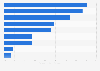 Indoor sportswear expenditure per capita in major countries 2010