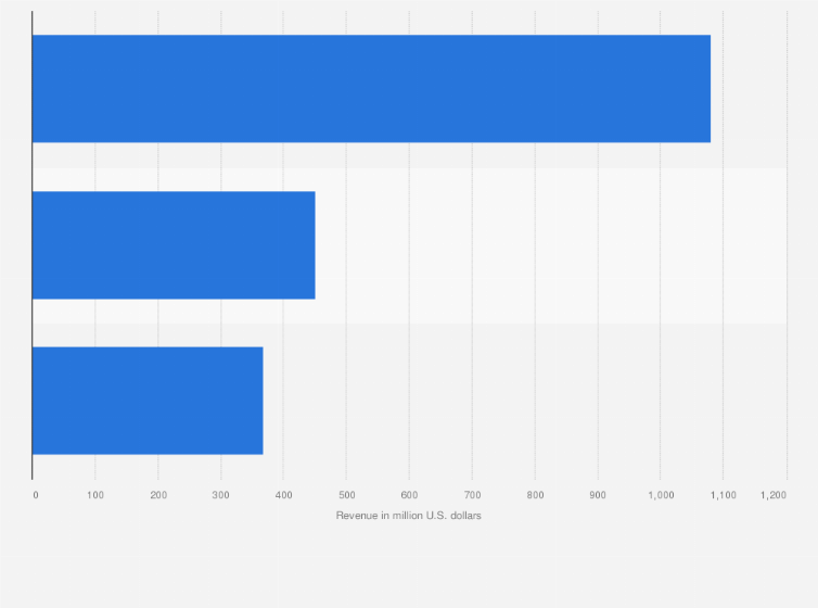Statistic: Elster Group's revenue in 2011, by segment (in million U.S. dollars)